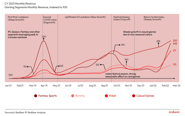 Chart of Gaming segments monthly revenue for CY 2021