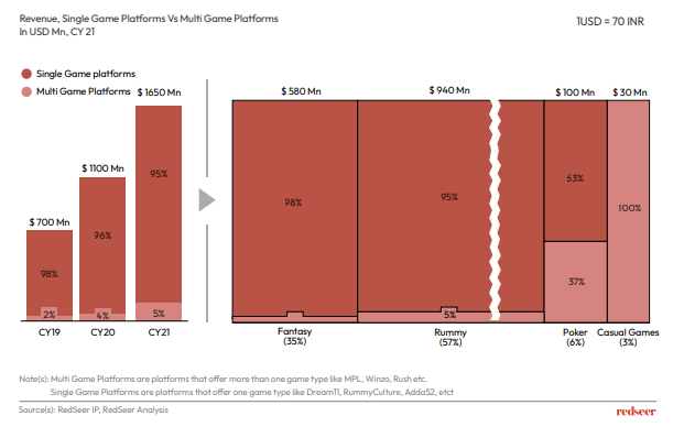 Revenue of Single game vs Multi game platforms