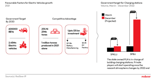 Image depicting the favourable factors for Electric Vehicles growth.
