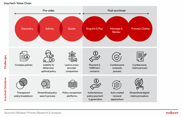 Insurtech to drive insurance market