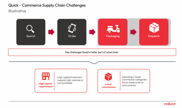 Commerce Supply Chain Challenges