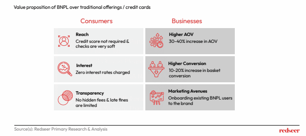 Valve proposition of BNPL over traditional offerings / credit cards.