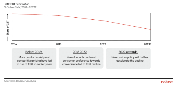 UAE CBT Penetration