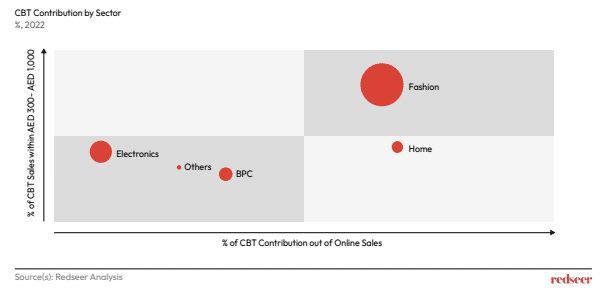 CBT Contribution by sector