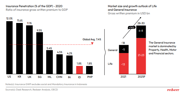 Chart of Insurance Penetration in 2020