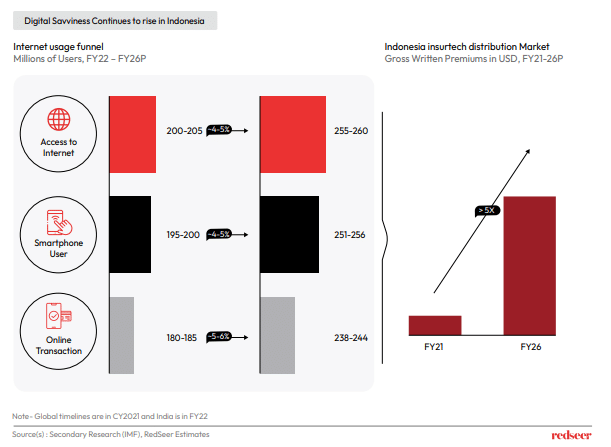 Chart of Indonesia's Internet usage funnel