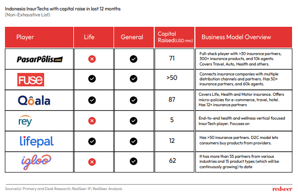 Table of Indonesia Insurtechs with Capital raise in last 12 months