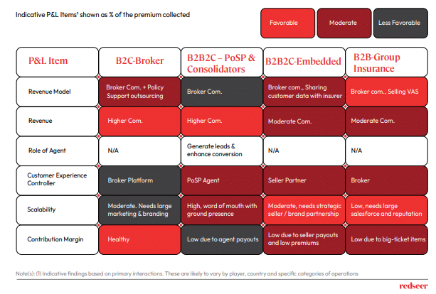 Indicative P&L items of the premium collected.