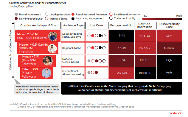 Creator Archetypes and their characterstics.