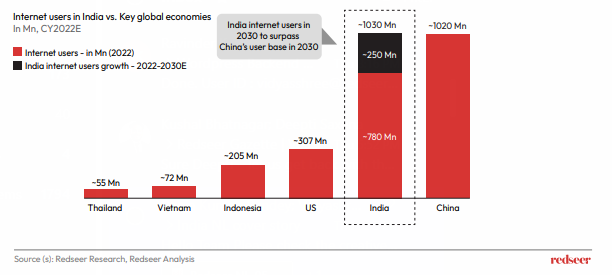Internet users in Indic vs. Key global economies