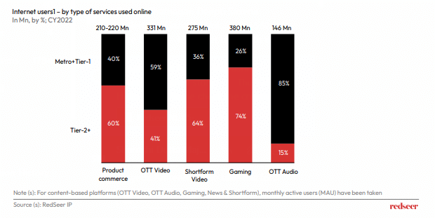 Internet users! - by fype of services used online