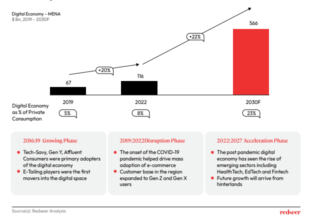 MENA Digital Economy