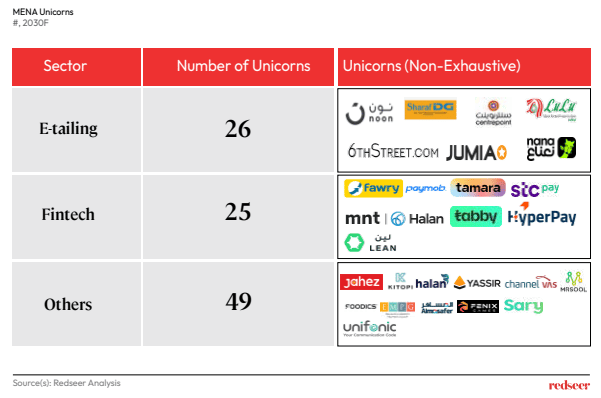 MENA Unicorns