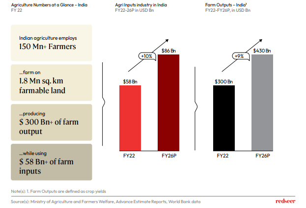 Agriculture Numbers af a Glance - India