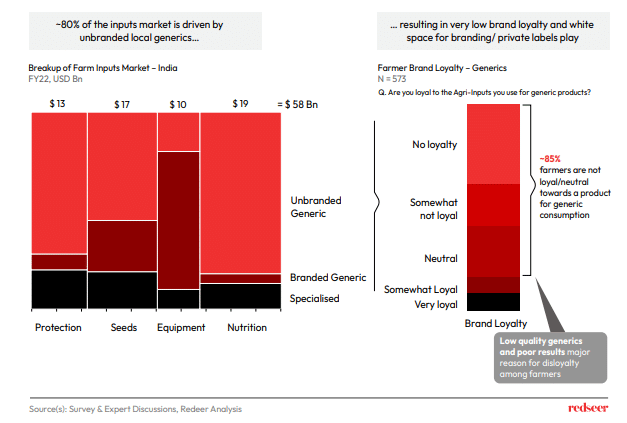 Breakup of Farm Inputs Market - India