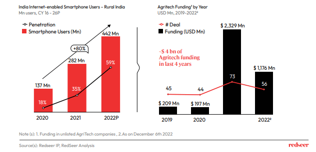AgriTech