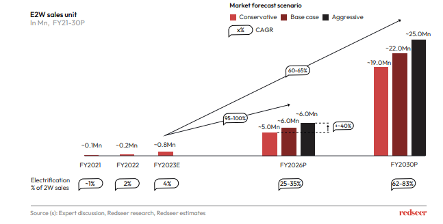 E2W sales volume