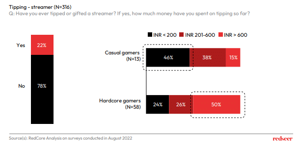 gamers tipping