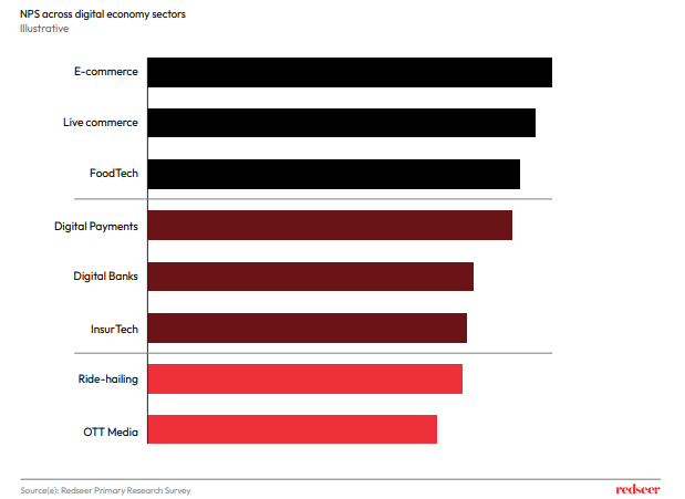 NPS across digitol economy sectors