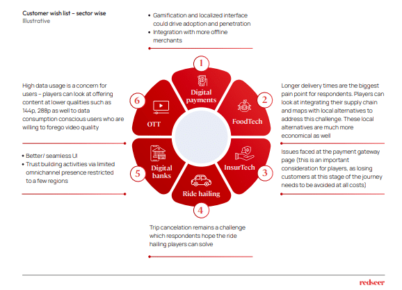 Customer wish list - sector wise