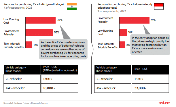 EV India vs EV Indonesia