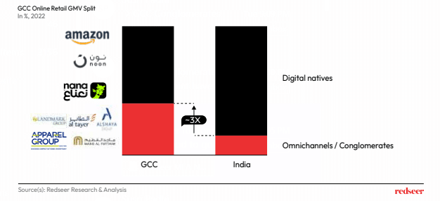 GCC online retail Amazon