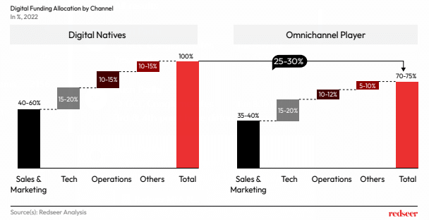 Digital Funding Allocation by Channel