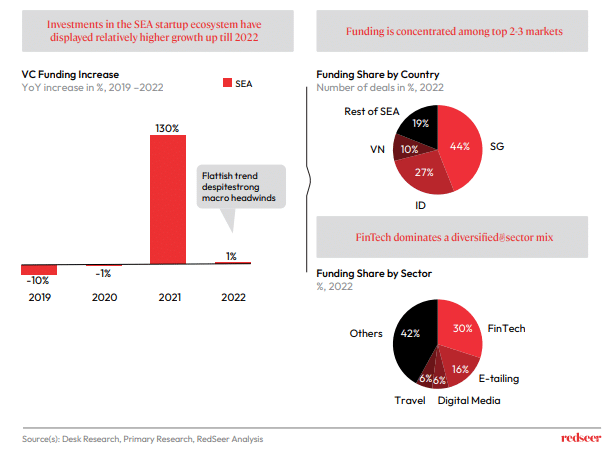 VC Funding Increase