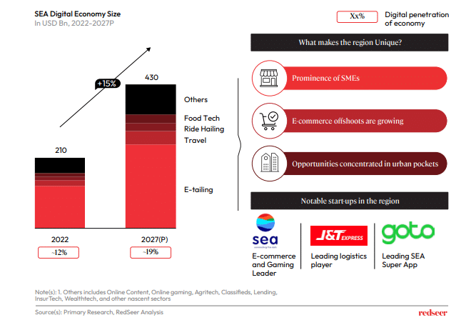 SEA Digital Economy Size