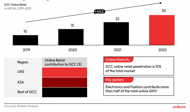 GCC online retail