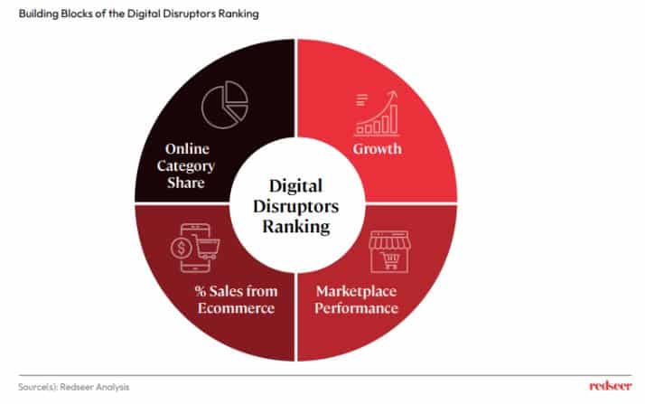Building Blocks of the Digitol Disruptors Ranking
