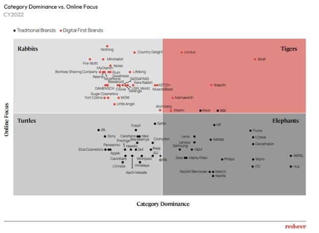 Category dominance