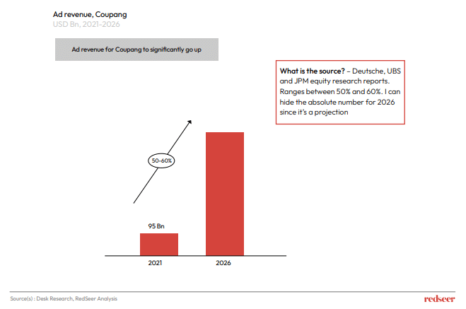 Ad revenue coupang