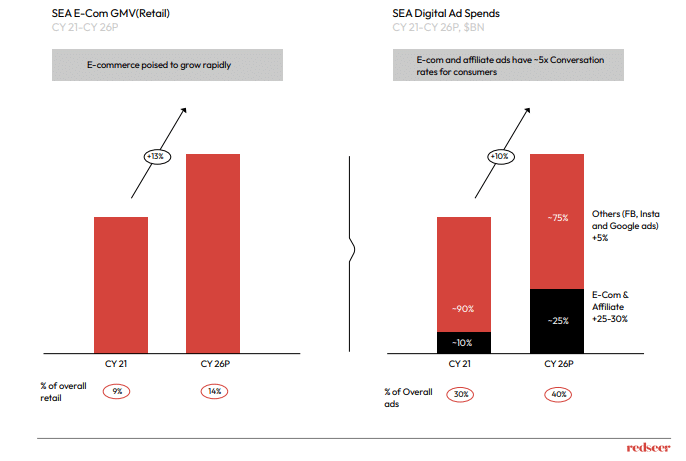 SEA E-Com GMV(Retail) & SEA Digital Ad Spends
