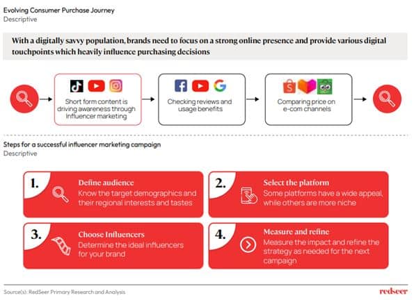 Influencer marketing campaigns