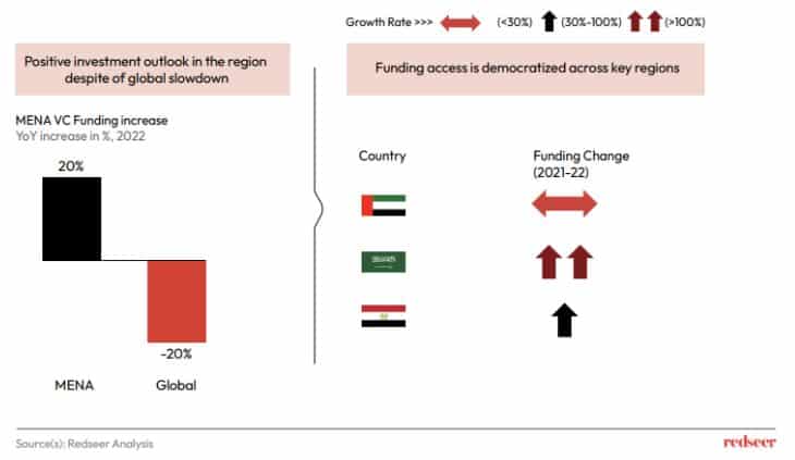 MENA VC Funding increase