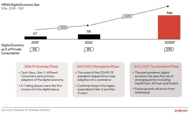 MENA Digital Economy