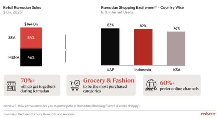 Retail Ramadan Sales