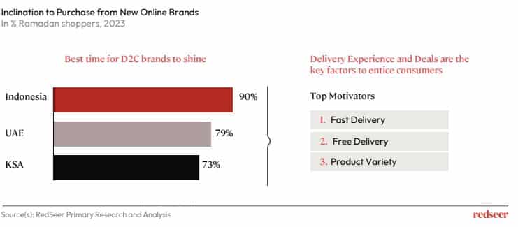 Inclination to Purchase from New Online Brands