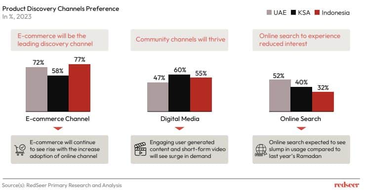 Product Discovery Channels Preference