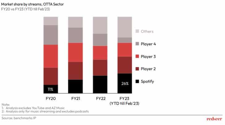 Chart of market share by streams.