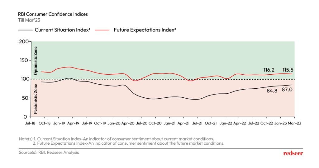 RBI Consumer Confidence Indices