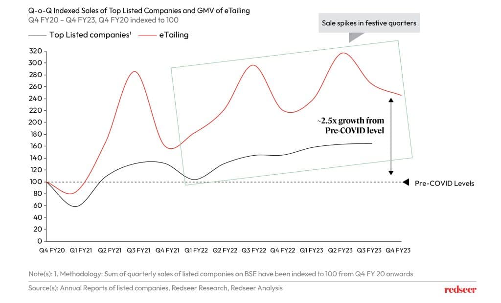 GMV of a Tailing