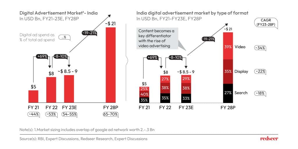 digital ad spend surge