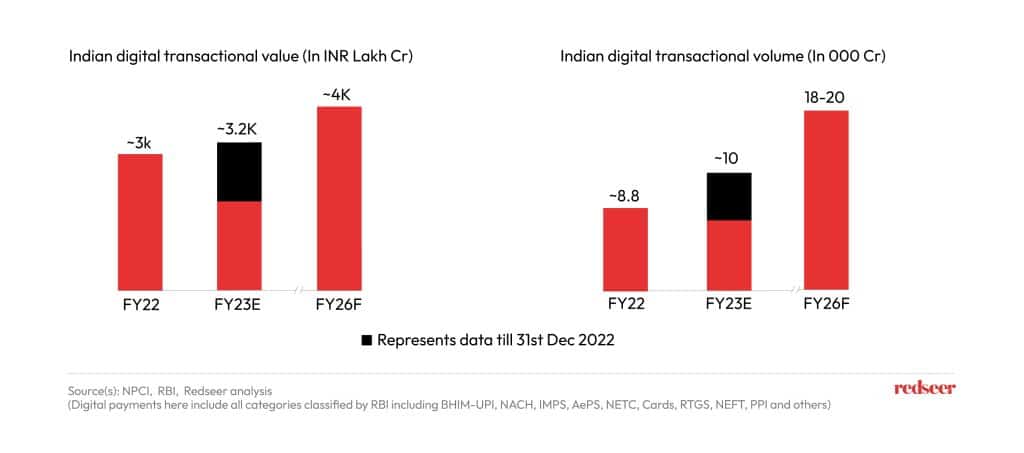 Digital transactions