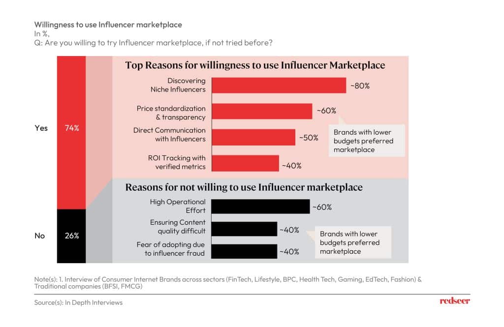 Use Influencer Marketplace