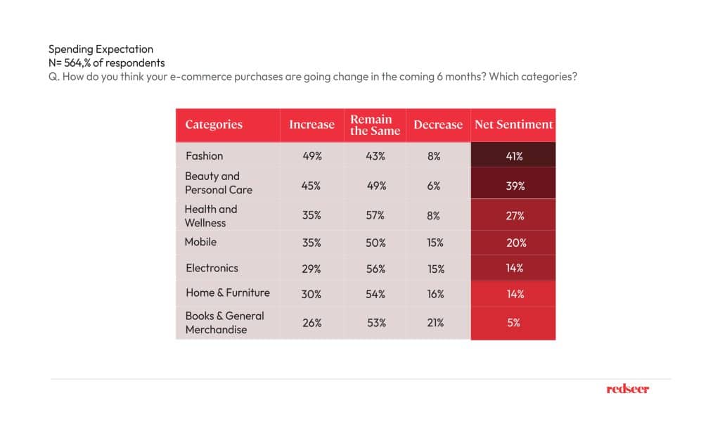 eCommerce spending
