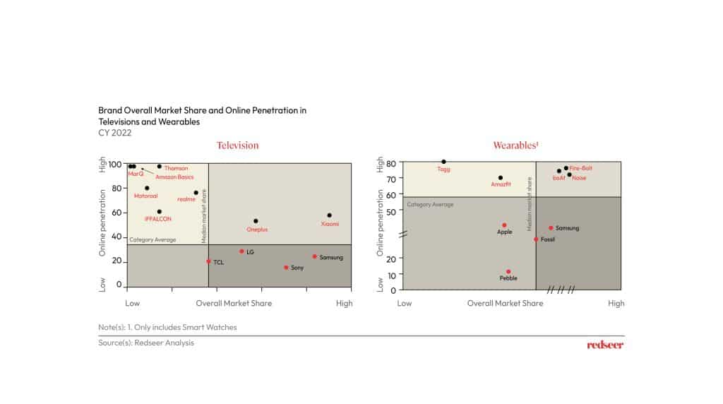 Image depicts Brand market shared and Online penetration in TVs and Wearables