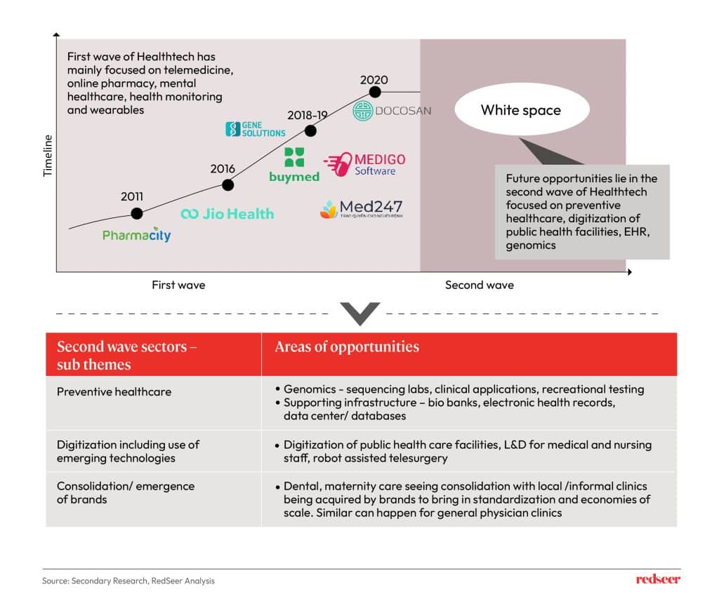 Healthtech sectors
