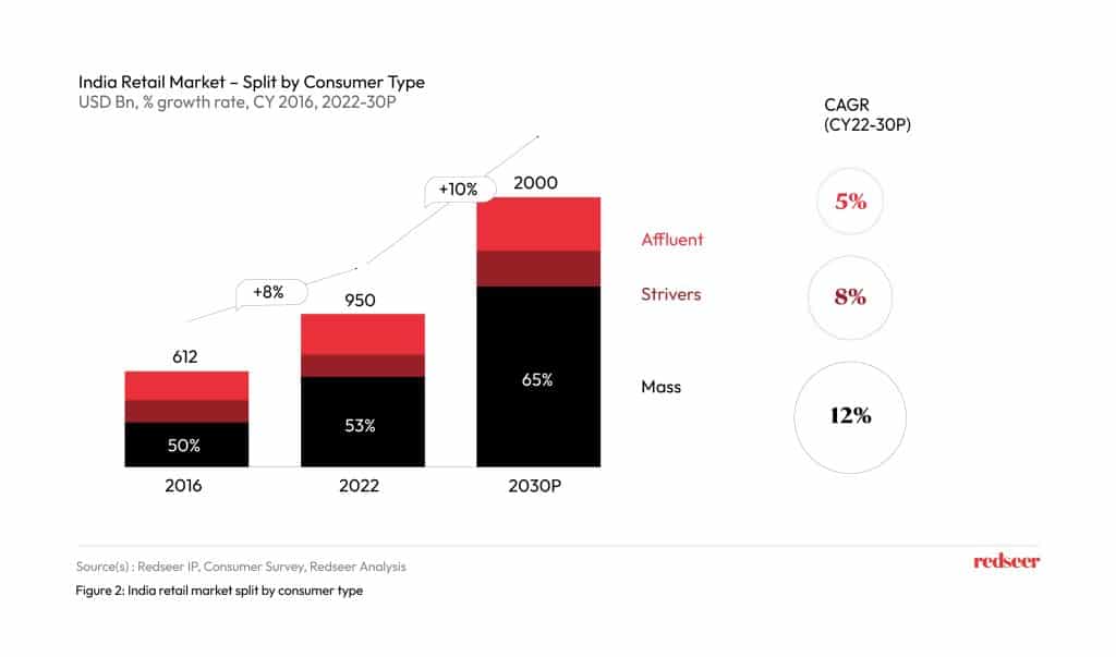 Indian retail market
